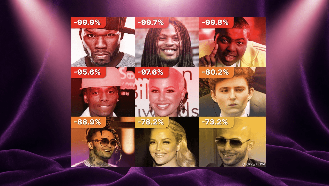 Grid of nine celebrity-launched personal tokens showing catastrophic losses from all-time highs, ranging from -73.2% to -99.9%, including coins tied to 50 Cent, Amber Rose, Soulja Boy and others