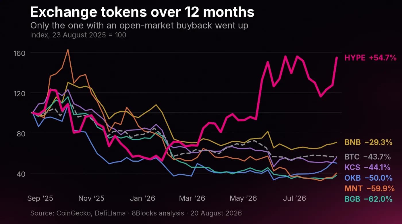 Twelve-month indexed price performance of six exchange tokens vs. BTC