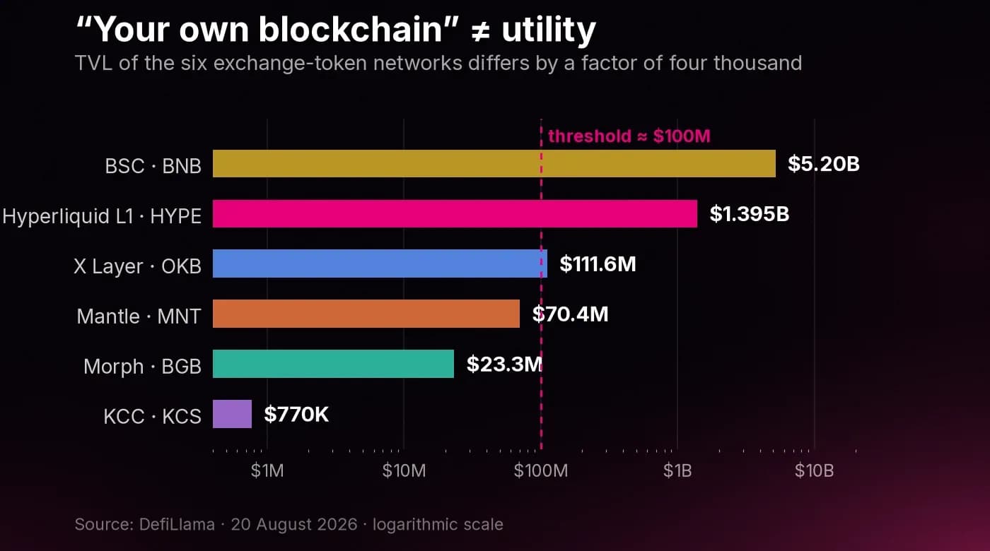 TVL of the six exchange-token networks, log scale