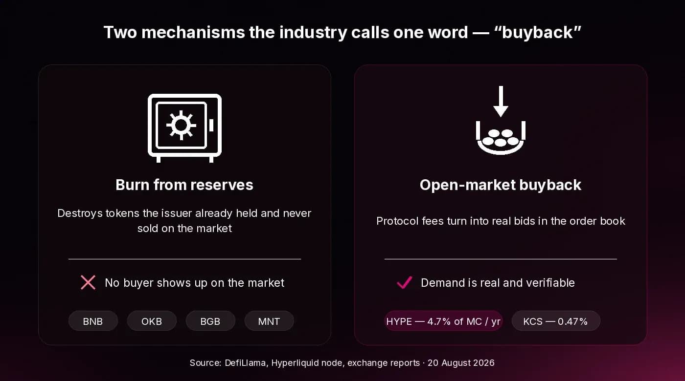 Reserve burns vs. open-market buybacks: two different mechanisms
