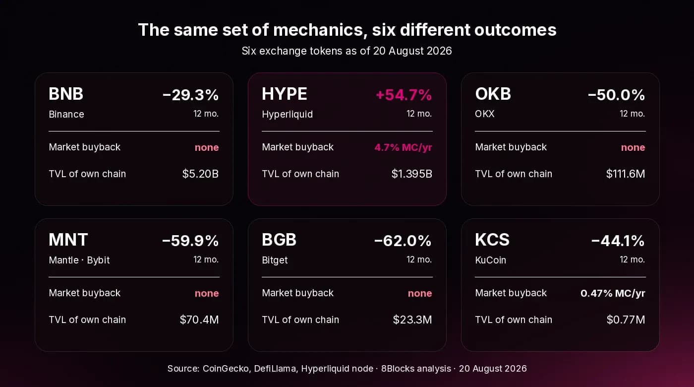 The same set of mechanics, six different outcomes