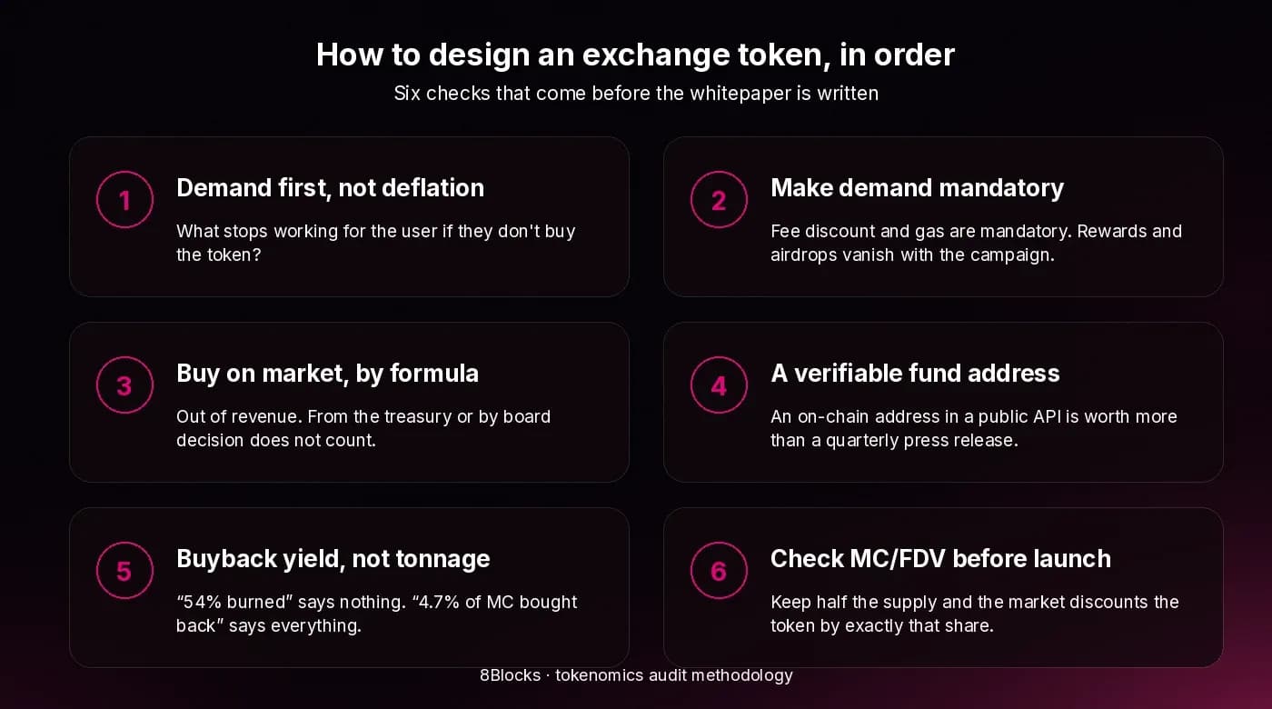 Exchange tokenomics design order: six checks