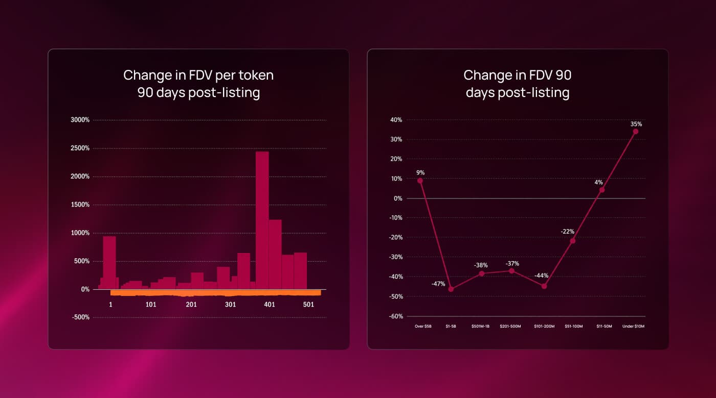Two charts from the 8Blocks study: FDV change per token across 542 listings, and average 90-day FDV change by cohort — only sub-$10M tokens grew, up 35%