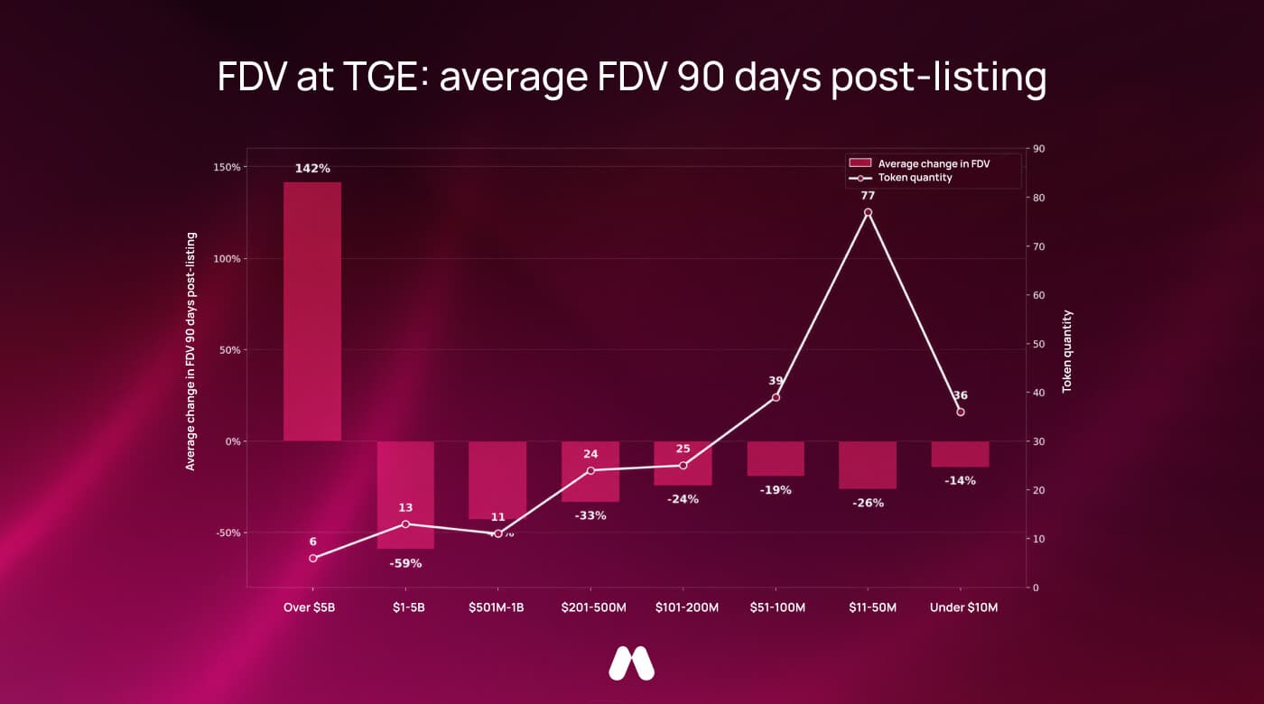 Chart of average FDV change 90 days after MEXC listings: over-$5B cohort up 142% on just 6 tokens, all other FDV cohorts negative