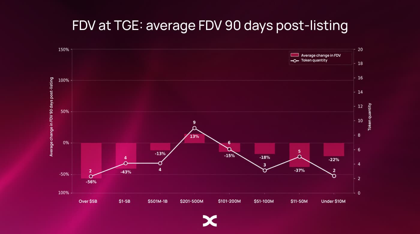 Bar chart of average FDV change 90 days post-listing on BingX by FDV cohort: $201–500M tokens gained 13%, all billion-dollar cohorts declined