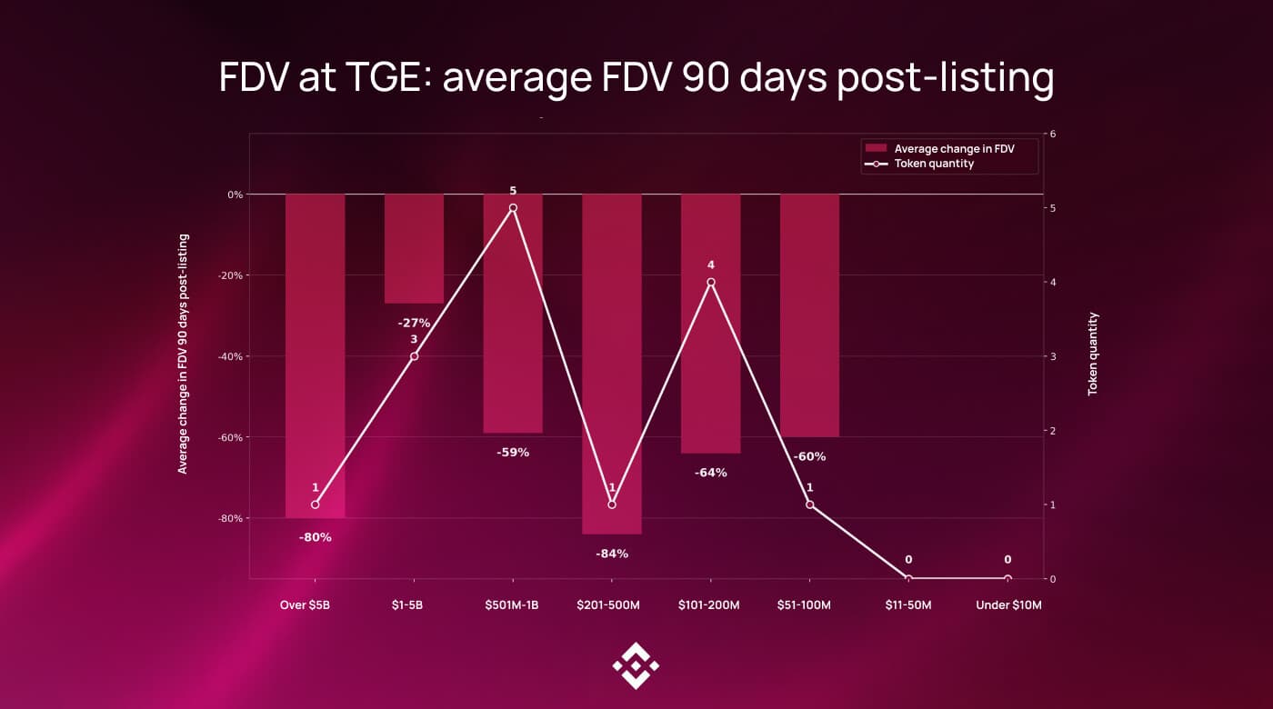 Chart of average FDV change 90 days after Binance listings: every FDV cohort negative, with the $201–500M group down 84%