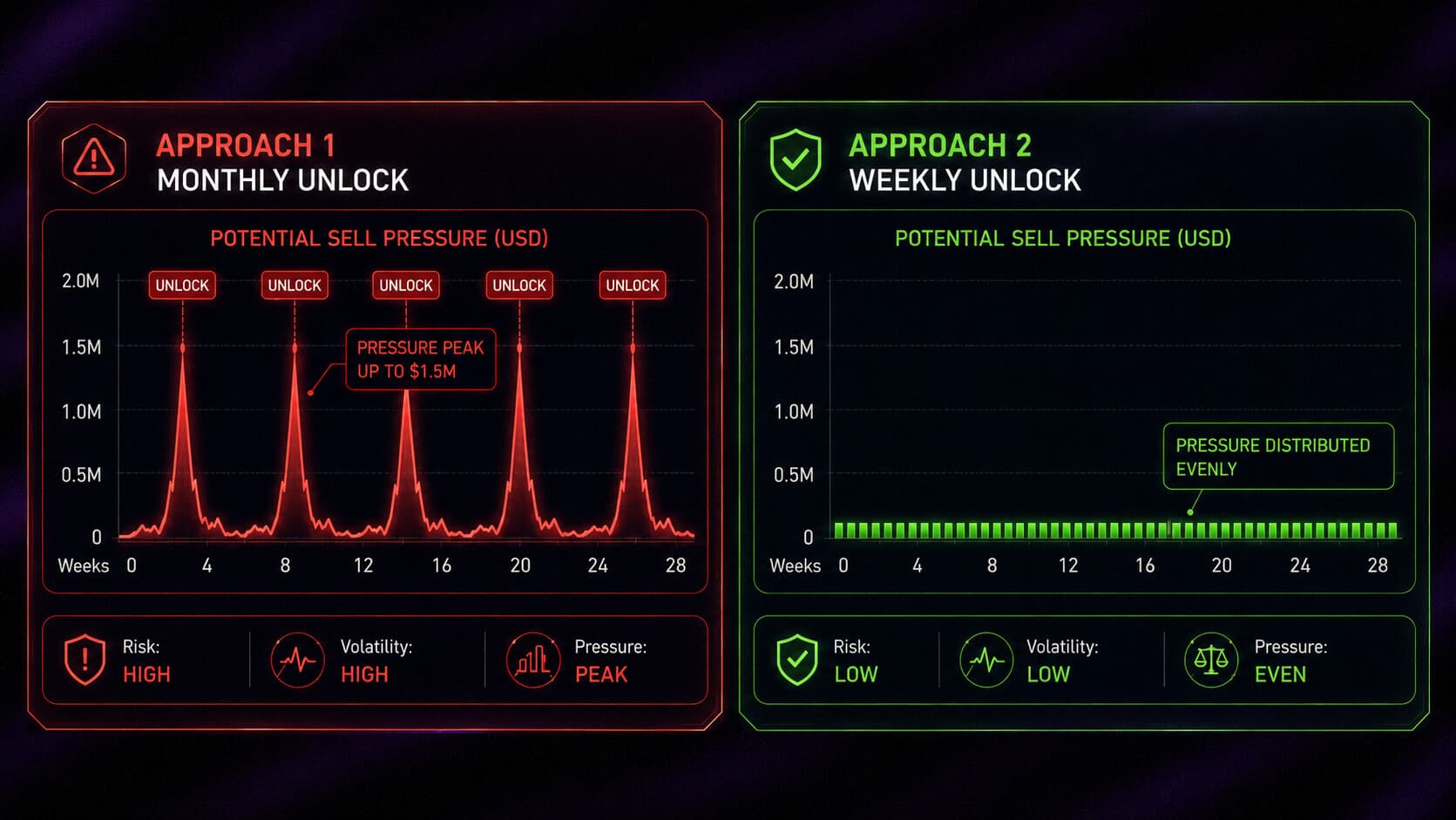Two sell-pressure charts: monthly unlock peaks up to $1.5M with high volatility vs weekly unlock distributed evenly at low risk