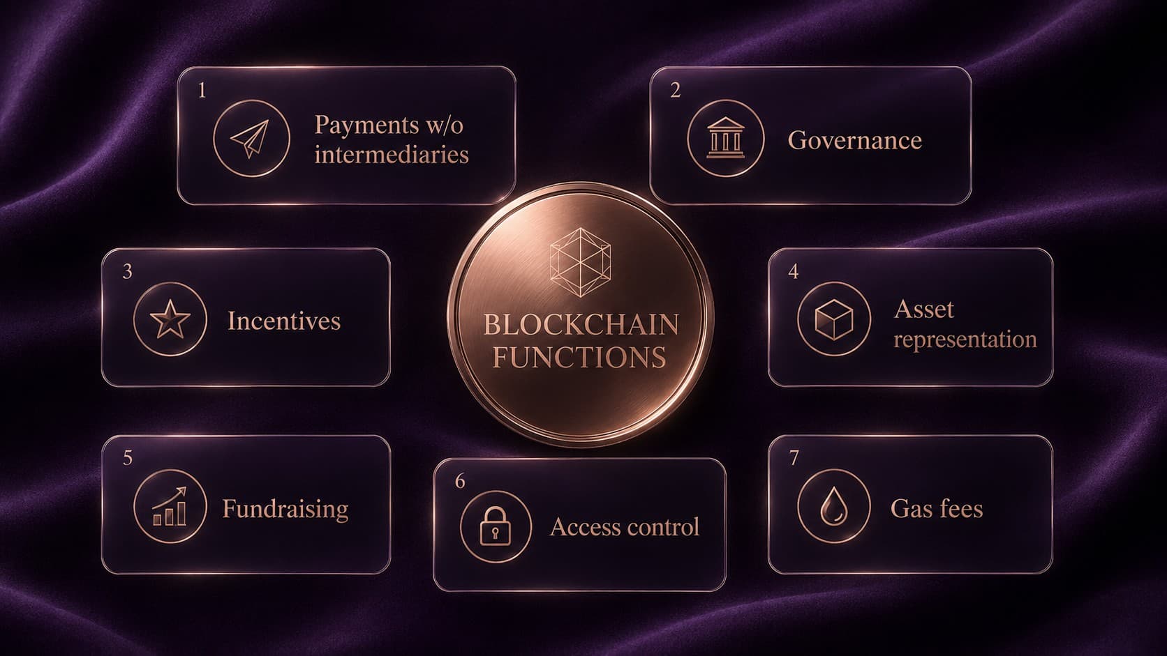 Diagram of blockchain token functions: payments without intermediaries, governance, incentives, asset representation, fundraising, access control, and gas fees