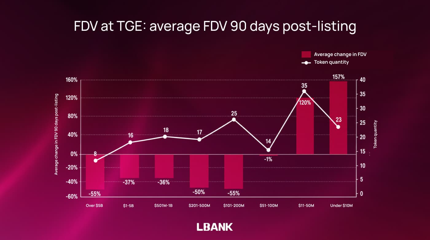 Chart of average FDV change 90 days after LBank listings: sub-$10M tokens gained 157% and the $11–50M cohort 120%, while large FDV cohorts fell