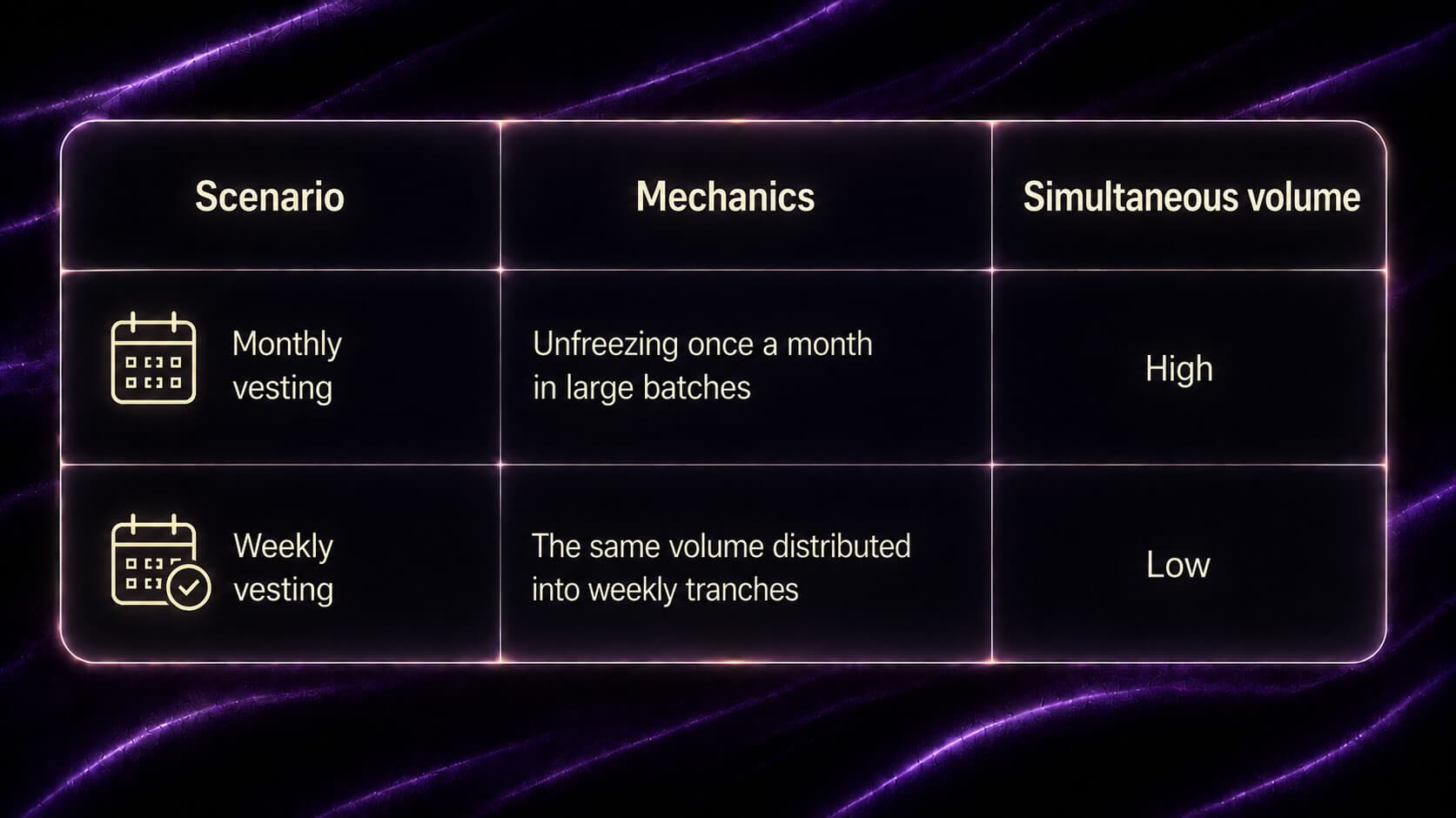 Comparison table of monthly vs weekly vesting mechanics, showing high simultaneous unlock volume for monthly and low for weekly