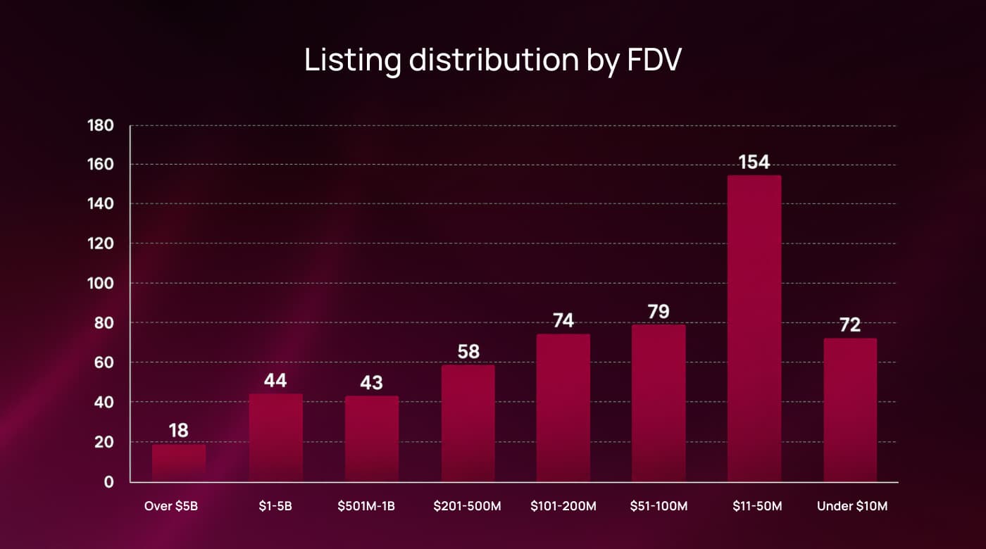 Bar chart of 542 token listings distributed by FDV at TGE: the $11–50M cohort leads with 154 listings, only 18 exceeded $5B
