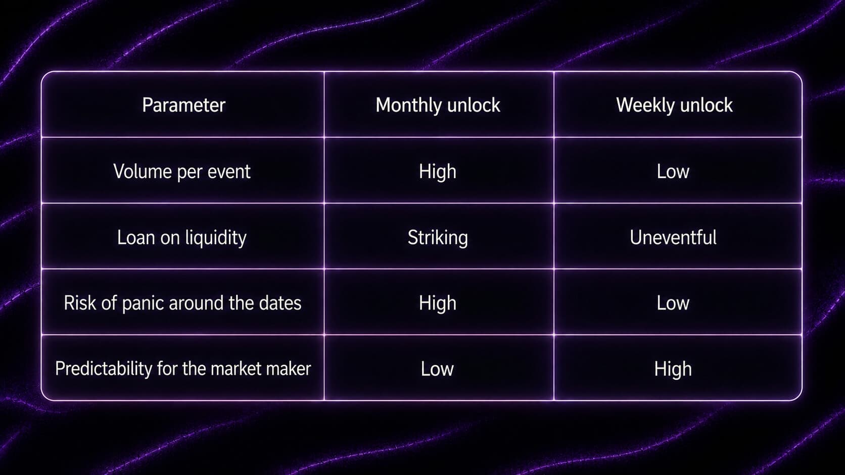 Four-parameter comparison of monthly vs weekly unlocks across volume, liquidity load, panic risk, and market-maker predictability