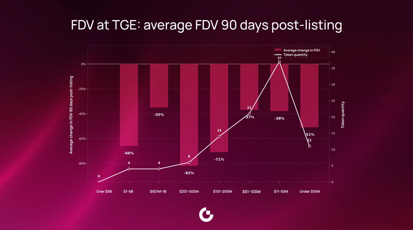 Chart of average FDV change 90 days after Gate.io listings: all cohorts negative, with the $201–500M FDV group down 82%