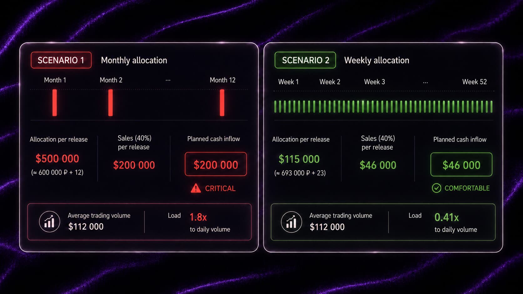 EarnPark vesting scenarios: monthly release of $500K creates 1.8x daily-volume load (critical); weekly $115K yields 0.41x (comfortable)