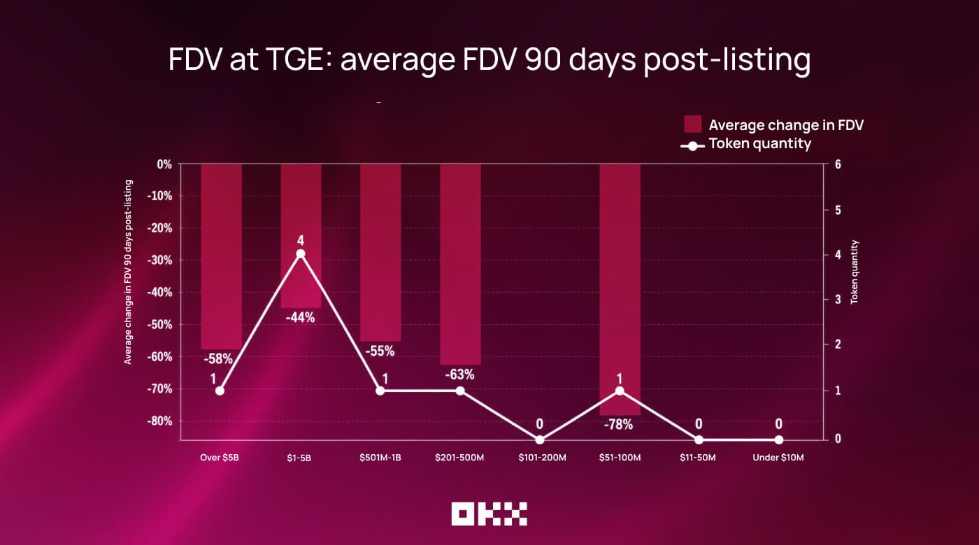 Chart of average FDV change 90 days after OKX listings: every cohort negative, from −44% to −78%, with zero tokens showing growth