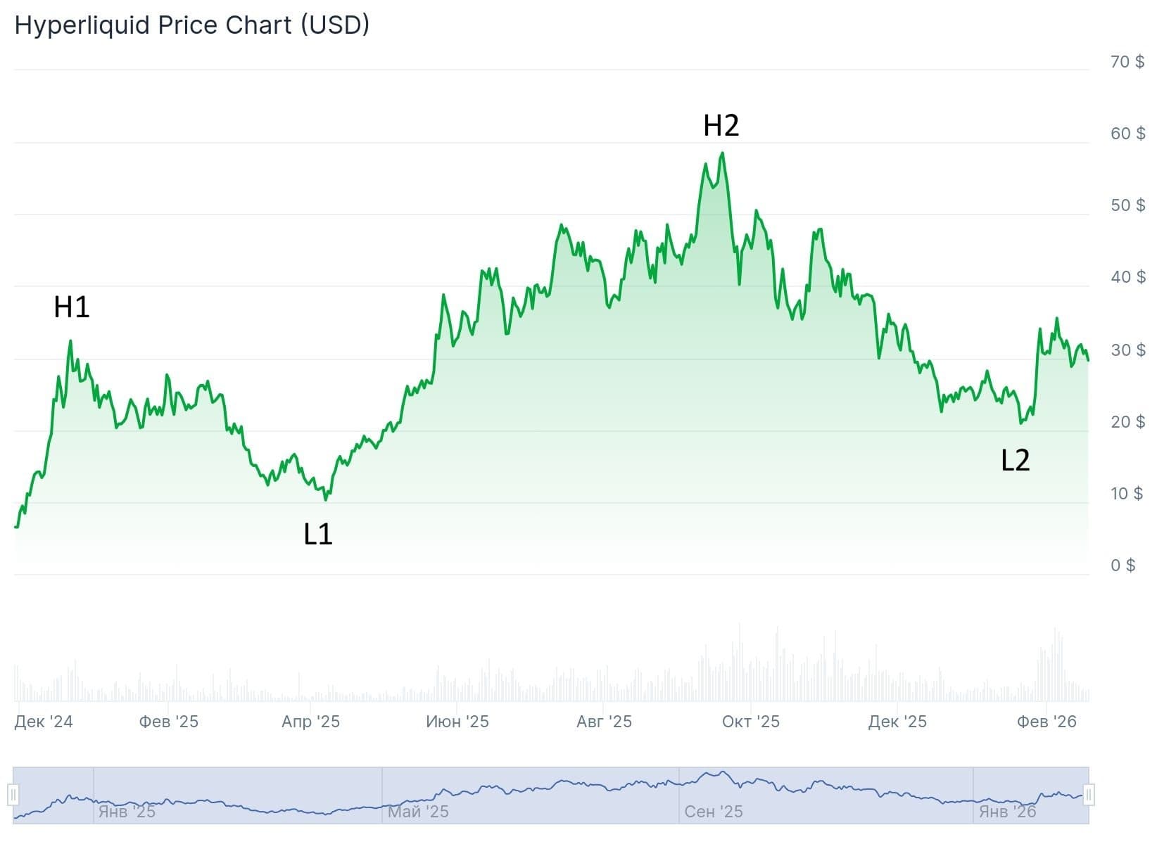Hyperliquid (HYPE) price chart in USD from December 2024 to February 2026 with marked highs H1, H2 and lows L1, L2
