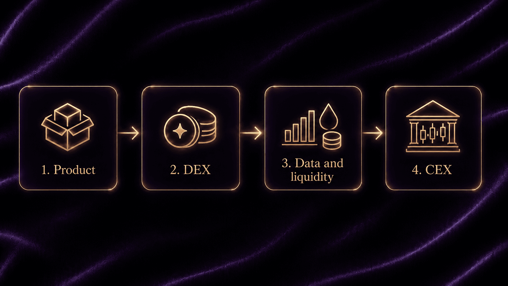 Four-step token launch roadmap: build the product, list on a DEX, accumulate trading data and liquidity, then move to a CEX