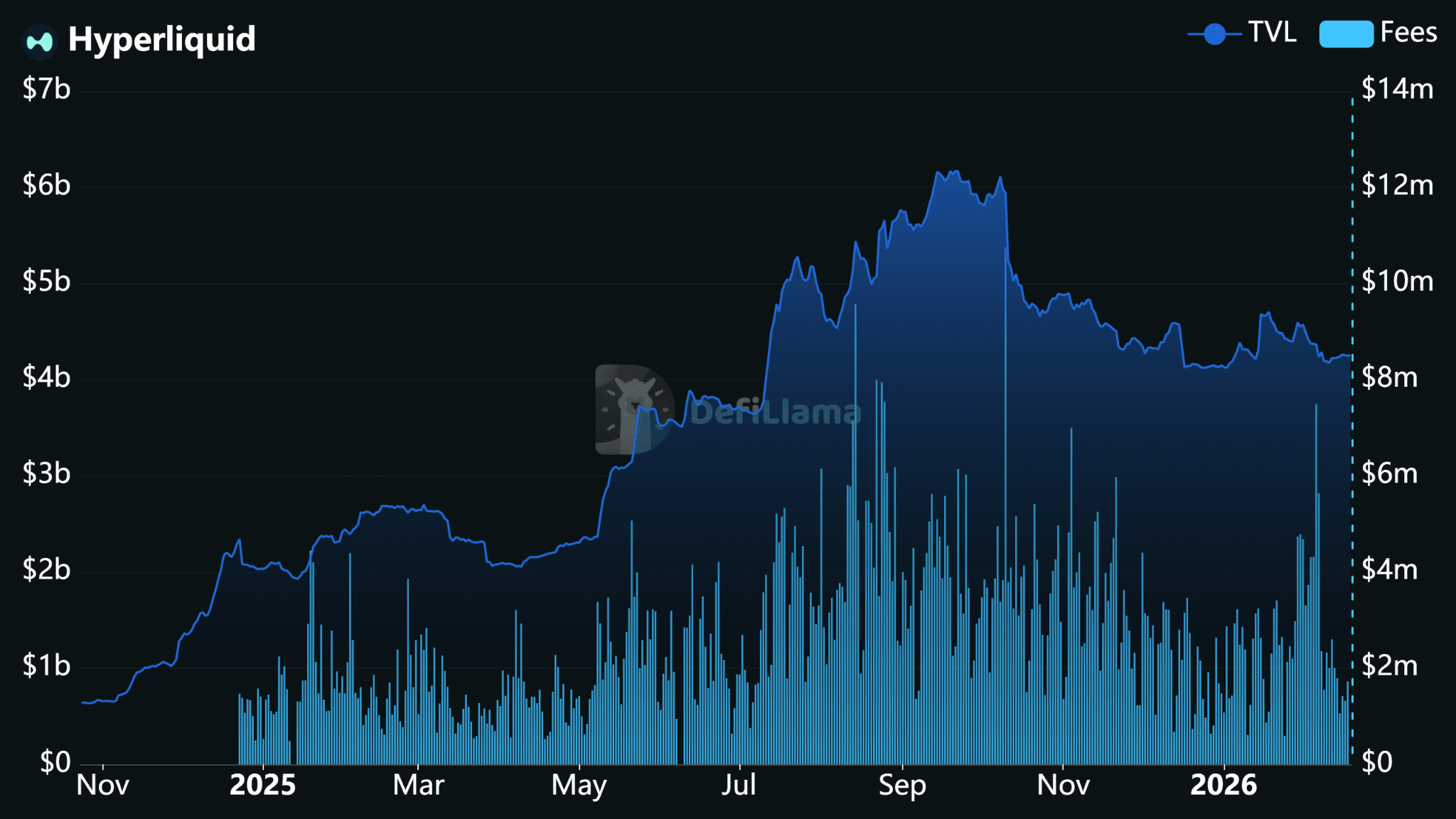 Hyperliquid TVL and daily fees from November 2024 to early 2026, peaking near $6B TVL and $14M fees (DefiLlama)