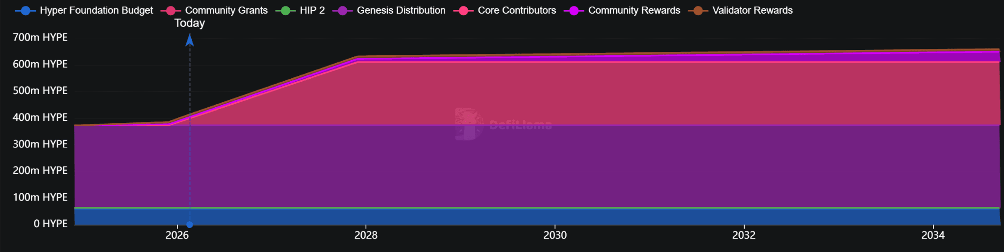 HYPE token emission schedule by category until 2034: Core Contributors, Genesis Distribution, Community Rewards and others (DefiLlama)