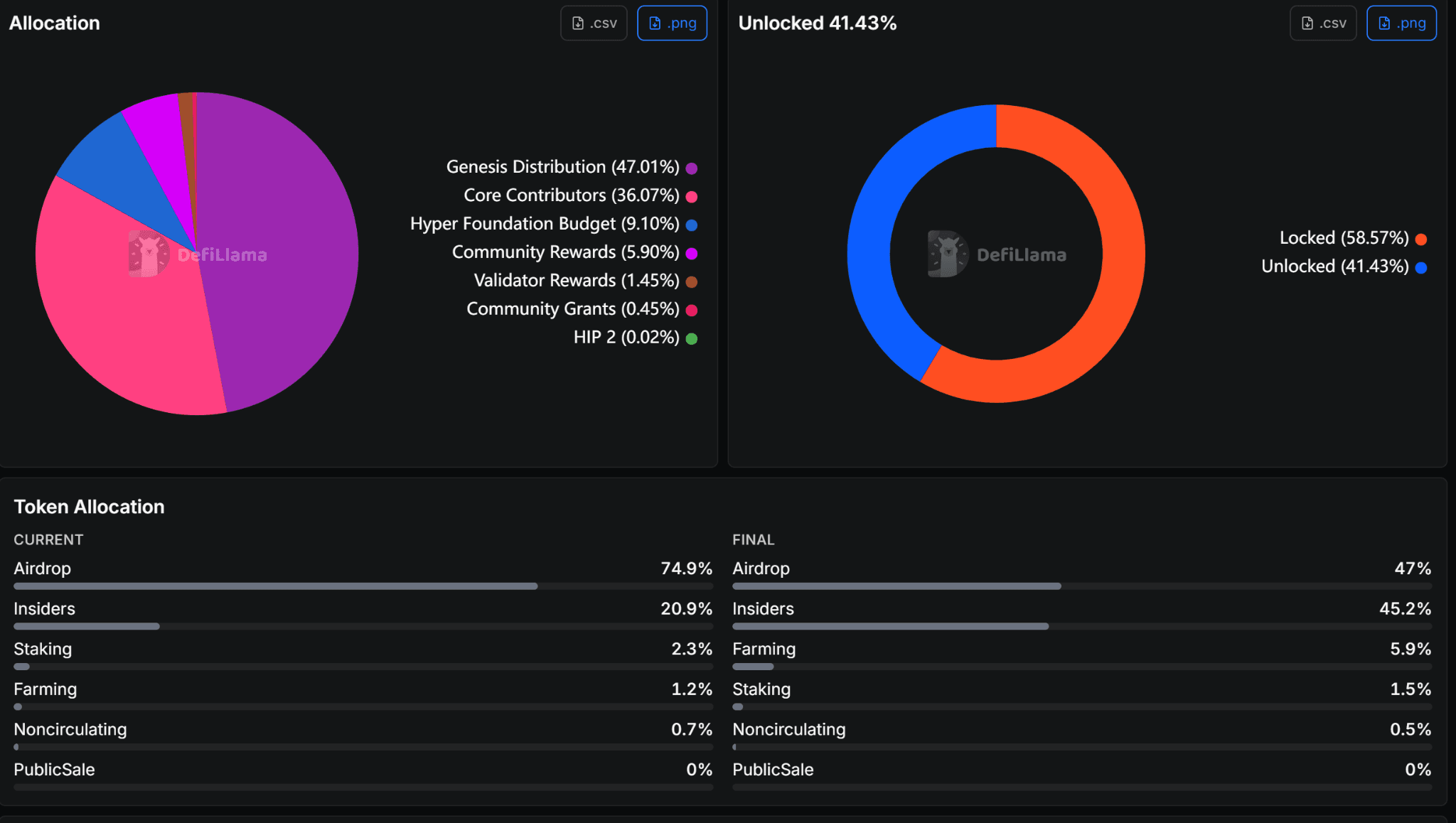 HYPE token allocation breakdown: Genesis Distribution 47%, Core Contributors 36%, Hyper Foundation 9%, with 41.43% unlocked (DefiLlama)