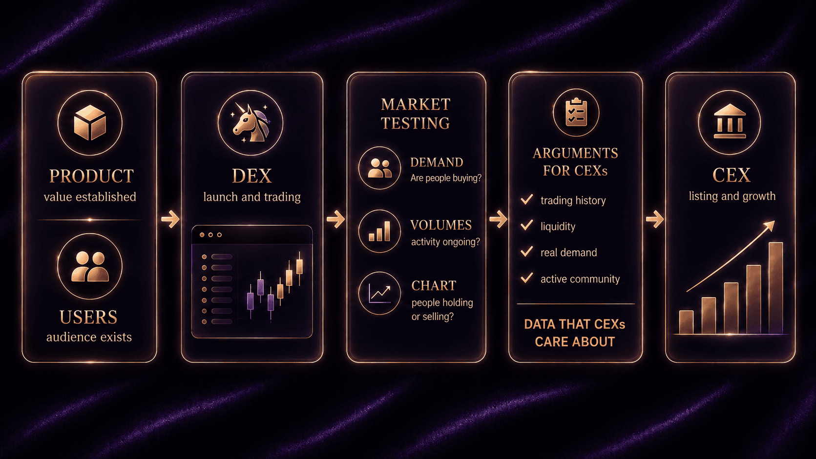 Five-stage diagram of how a Web3 project moves from product and users through a DEX launch and market testing to a CEX listing