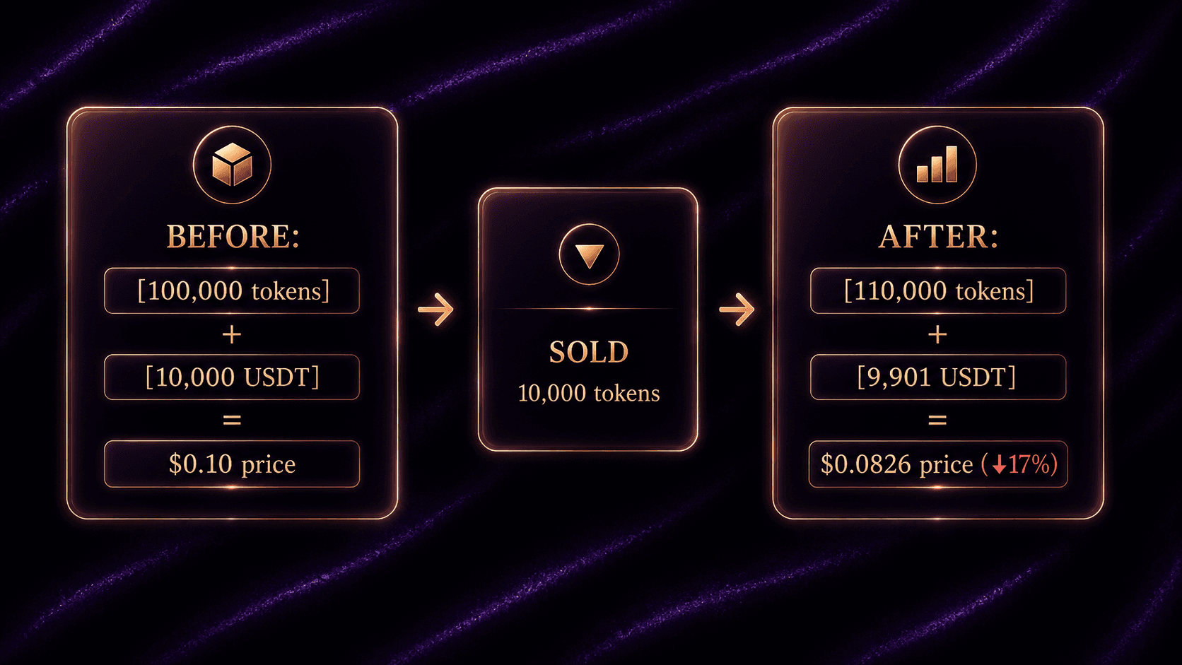 AMM pool example showing how selling 10,000 tokens into a small liquidity pool drops the token price by 17% after the trade