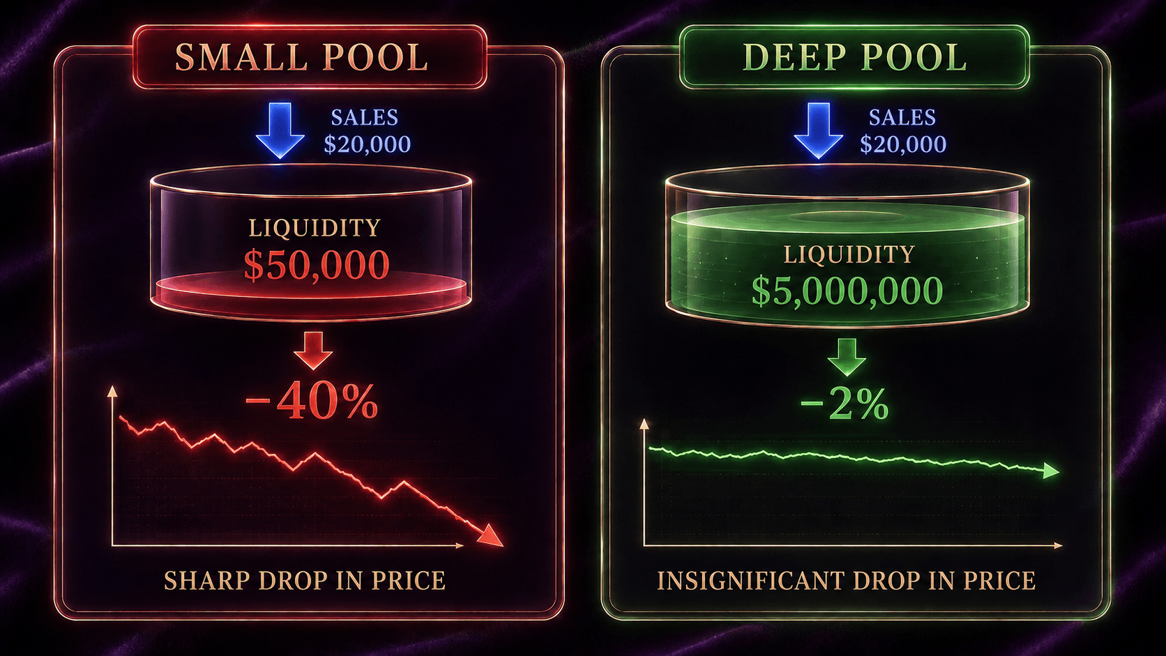 Small pool vs deep pool comparison — a $20,000 sale causes a 40% price drop in a $50,000 pool but only 2% in a $5M pool
