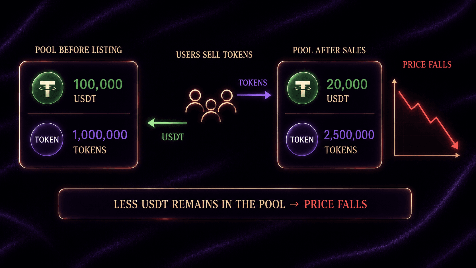 How a DEX liquidity pool drains during sell-offs — USDT decreases as token supply grows in the pool, causing the price to fall