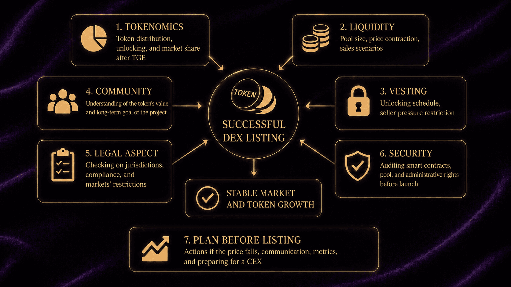Seven elements of a successful DEX listing: tokenomics, liquidity, vesting, community, legal, security, and a post-listing plan