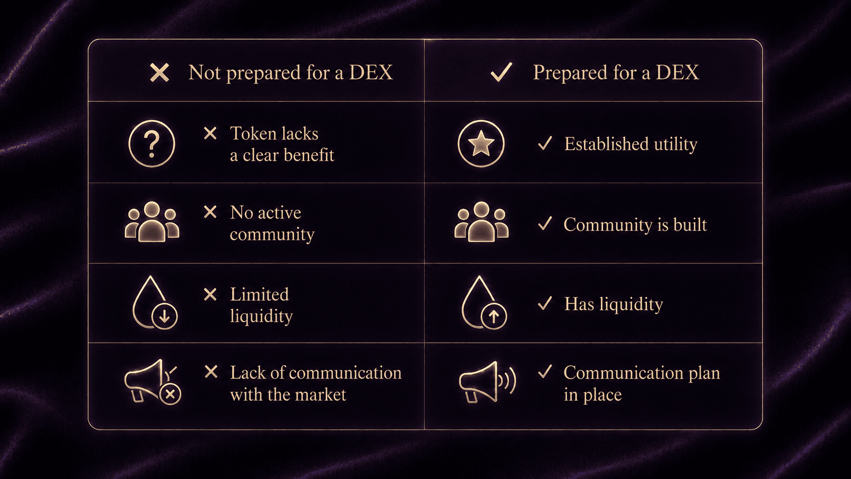 Checklist comparing a project not prepared for a DEX listing (no utility, weak community, low liquidity) with one that is ready