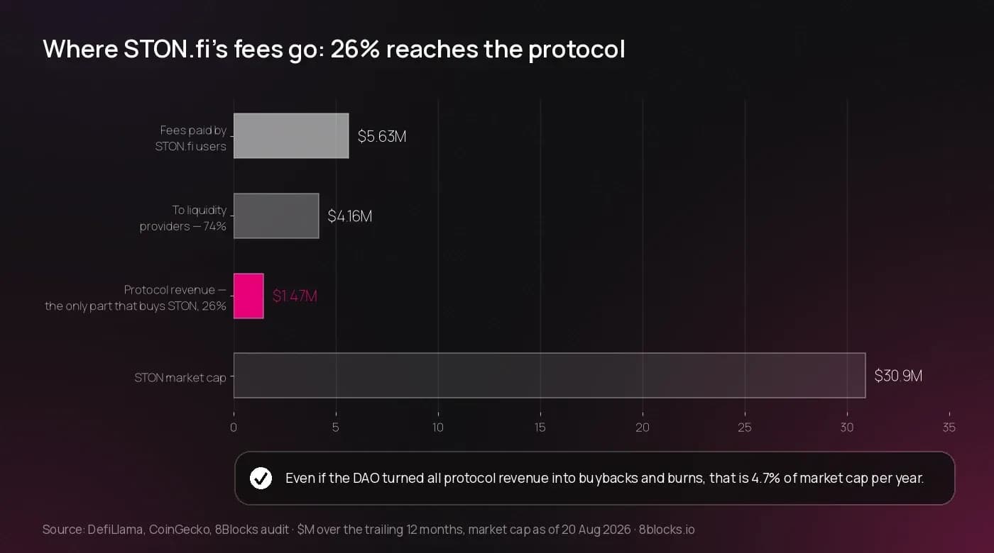 Where STON.fi fees go: $4.16M to liquidity providers and $1.47M to the protocol
