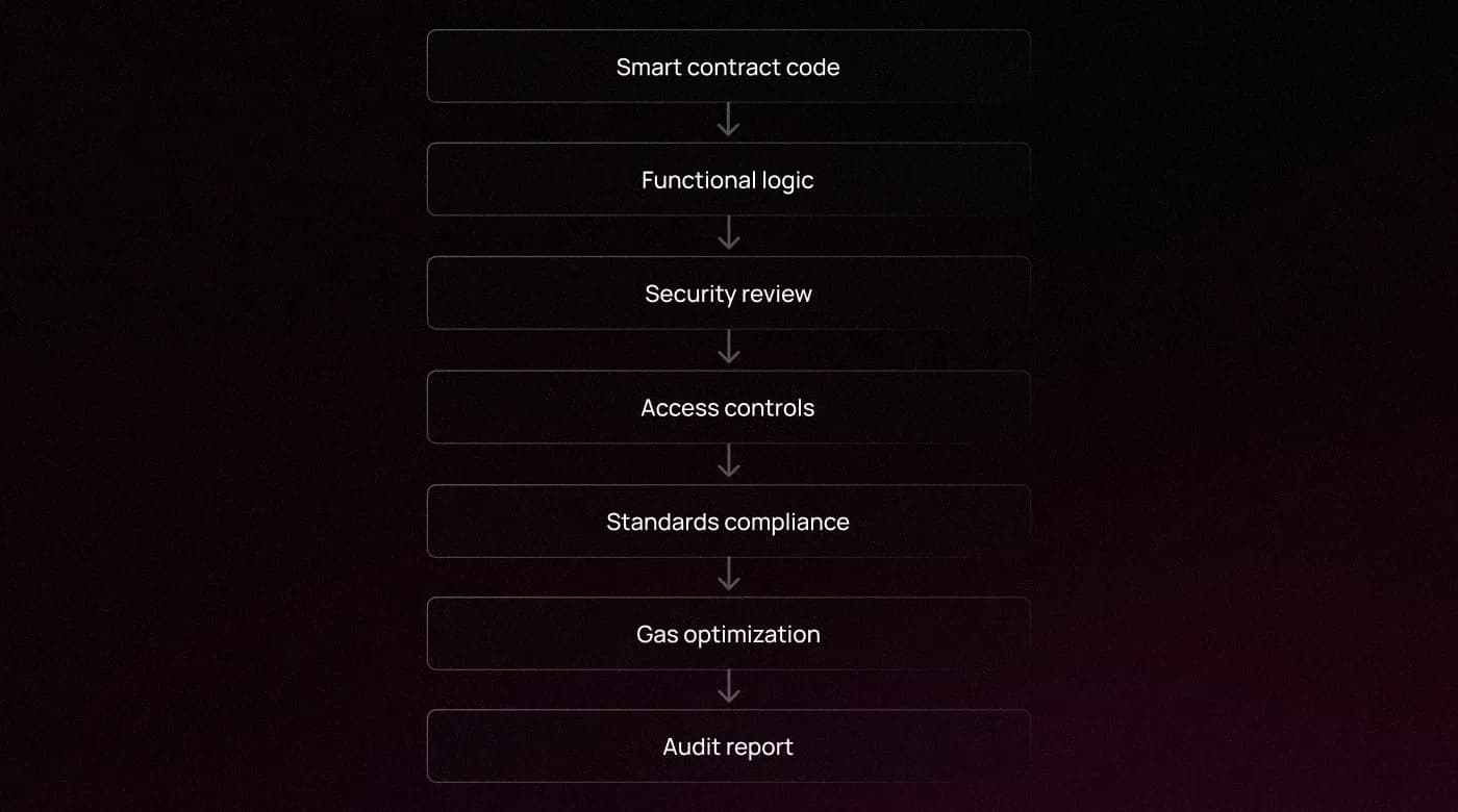 Illustration representing a smart contract security audit