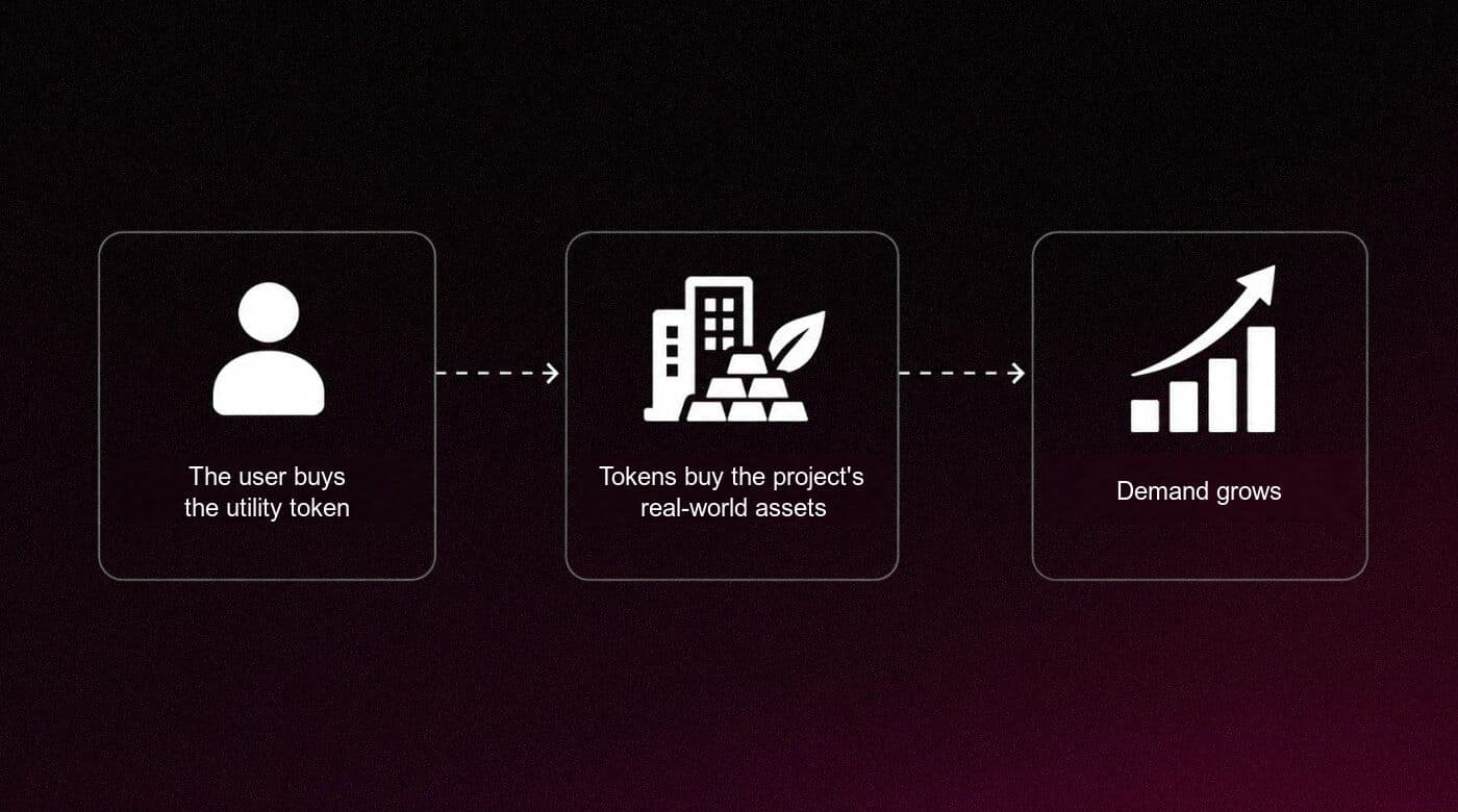 Buying real project assets with the W3ECO utility token