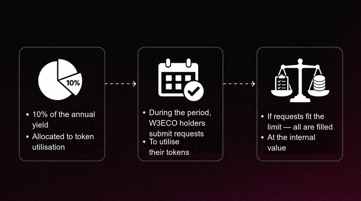 How the Utilization Window fund is financed