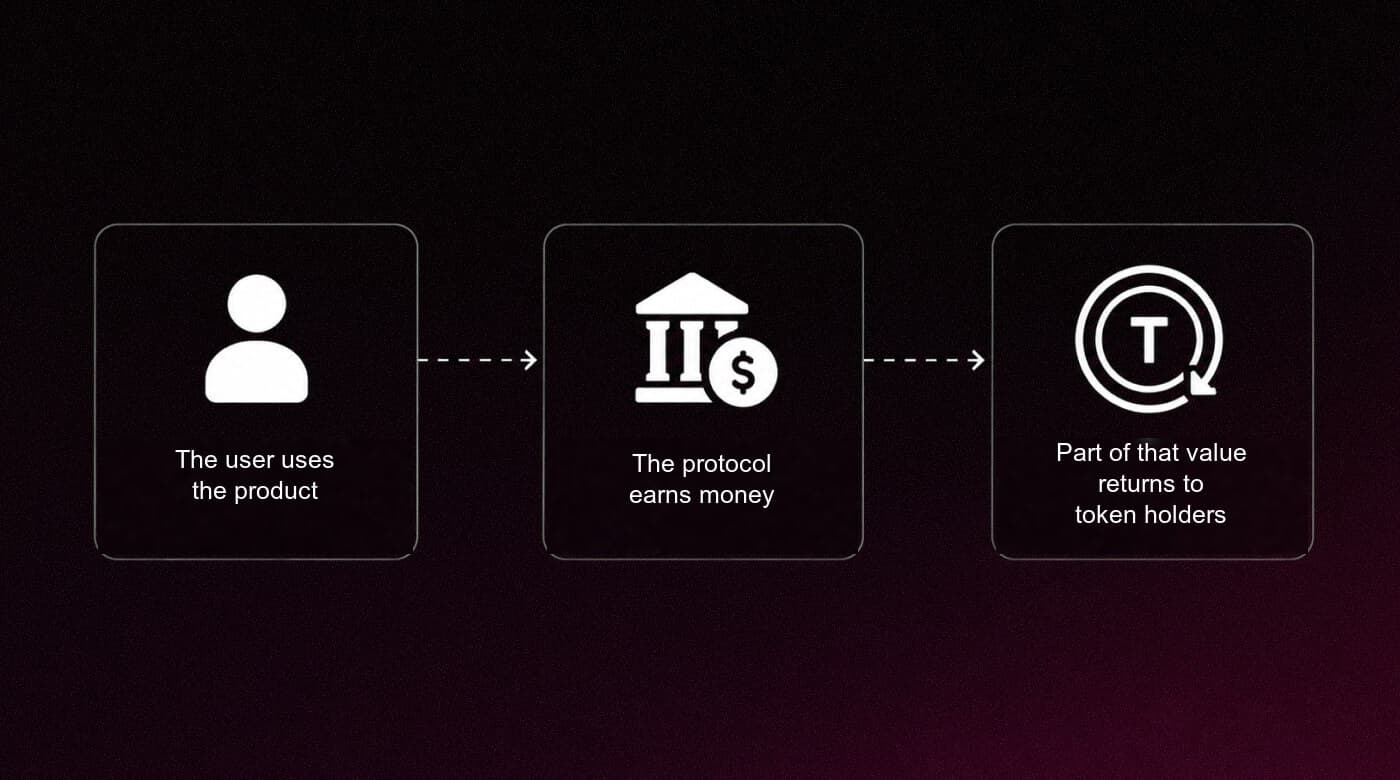 Value accrual loop: user, protocol, token holders