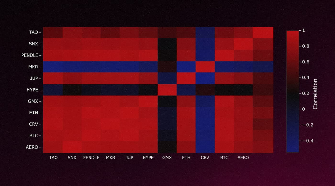 Correlation matrix of daily price changes across the tokens in the study