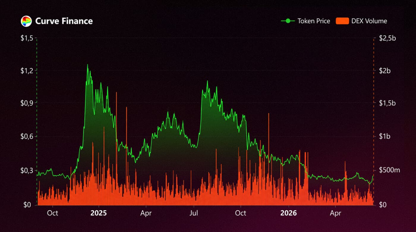 Curve Finance: CRV price and DEX volume