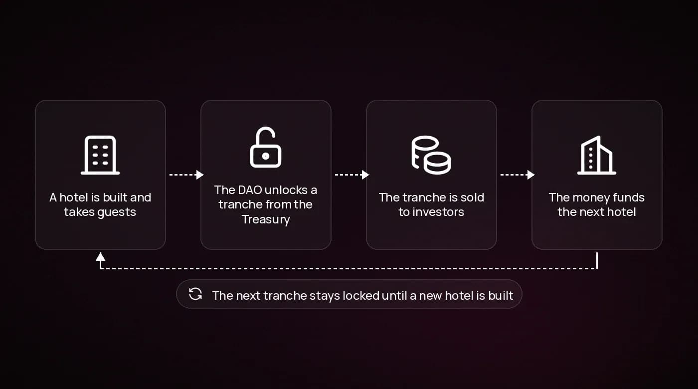 TiBiTi funding loop: hotel → Treasury tranche → next hotel