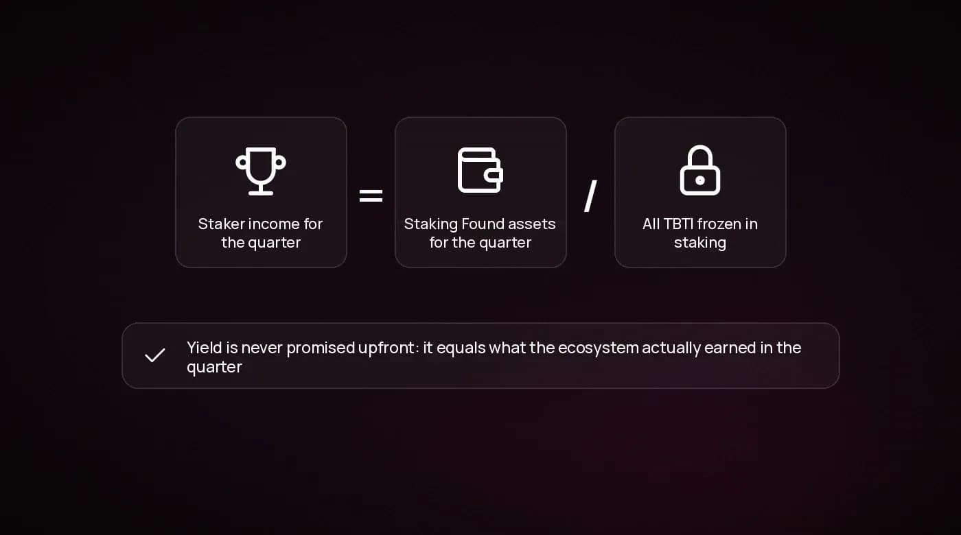 Staking yield formula for TBTI: staker income for the quarter equals Staking Fund assets divided by all TBTI frozen in staking