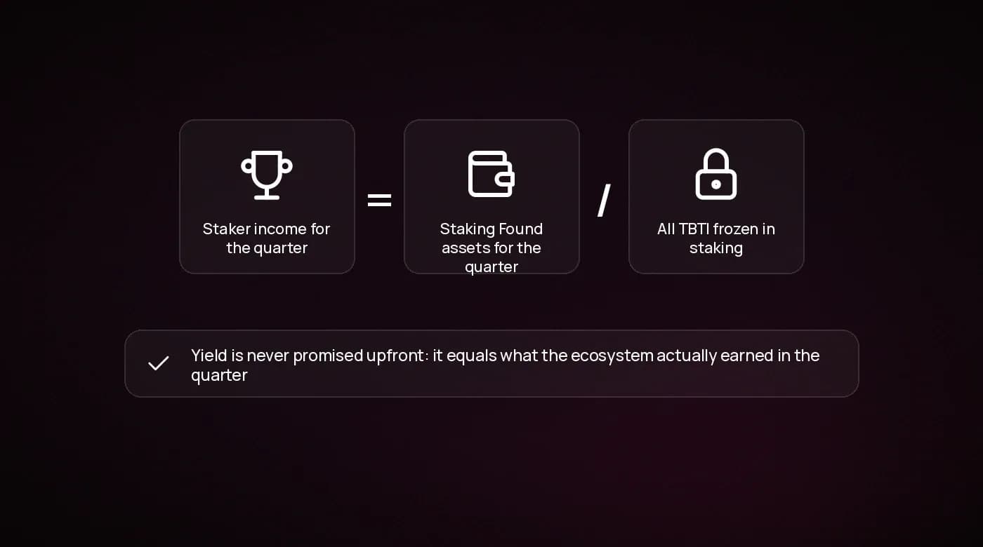 TBTI staking formula: income = Staking Found assets / all TBTI staked
